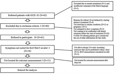 Proof of Principle: Is a Pre-treatment Behavior Approach Test a Potential Predictor for Response to Intensive Residential Treatment in Patients With Treatment Refractory Obsessive Compulsive Disorder?